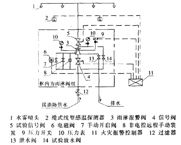 SPL/BYQ型變壓器噴霧滅火系統(tǒng)