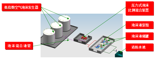 石化儲(chǔ)罐固定式泡沫滅火系統(tǒng)